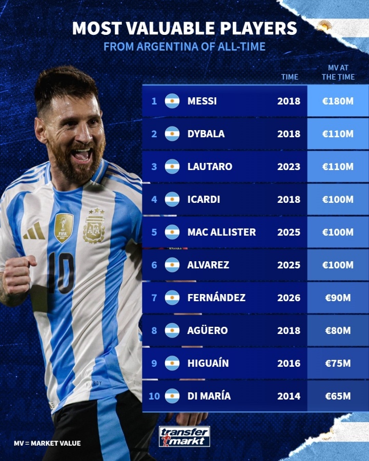 开云体育下载官网-阿根廷历史身价排行:梅西1.8亿欧第一,恩佐第7迪马利亚第10